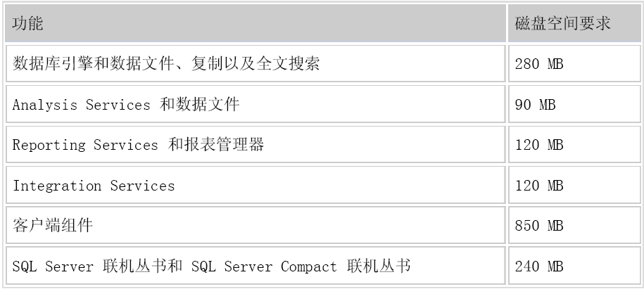 SQL2008���bָ��