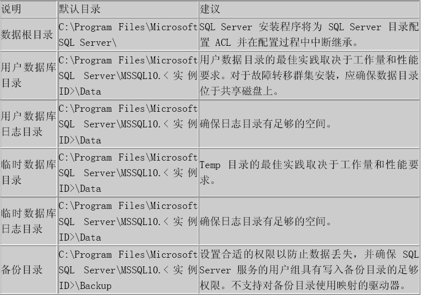 SQL2008���bָ��